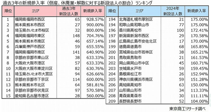 福岡市は不動産業の活気ある都市!?新規参入率の全国トップは西区
