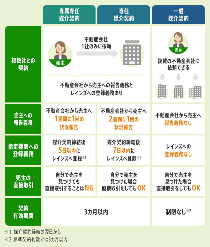 媒介契約の種類