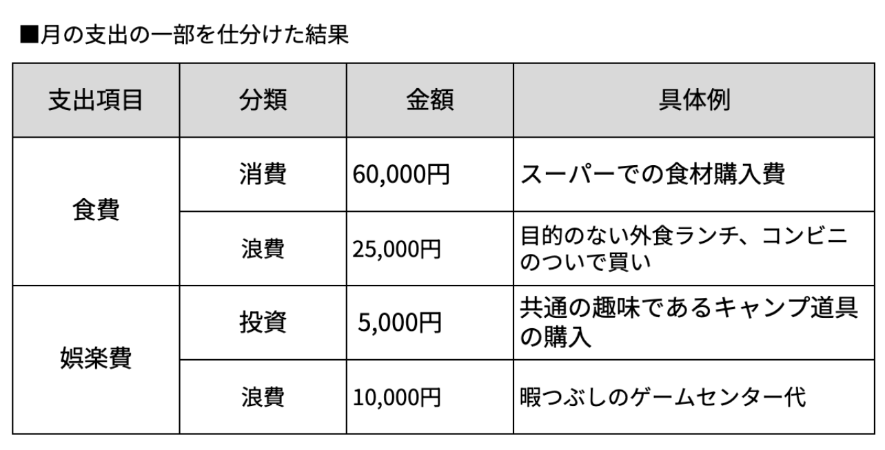 月の支出の一部を仕分けた結果