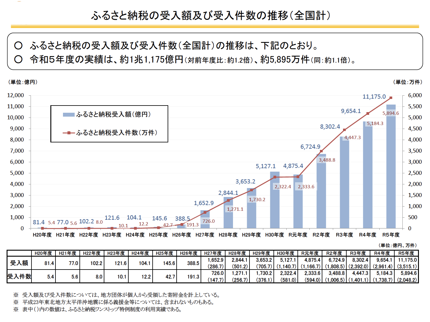 ふるさと納税の受入額及び受入件数の推移