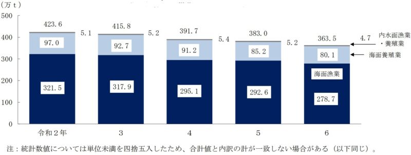 水揚げ金額455億円の博多漁港が9年ぶりに焼津漁港を抜いて日本一奪還