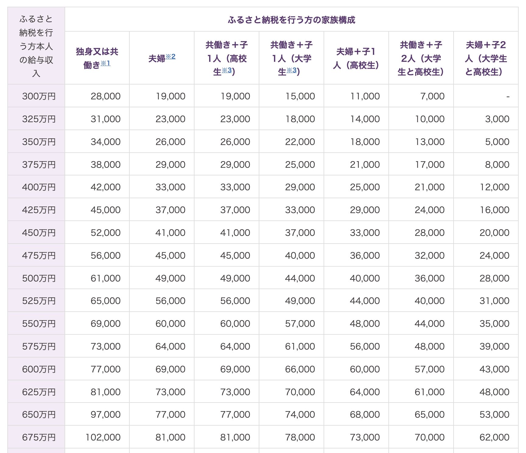 全額控除されるふるさと納税額（年間上限）の目安