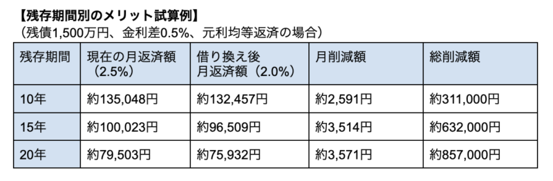 残存期間別のメリット試算例