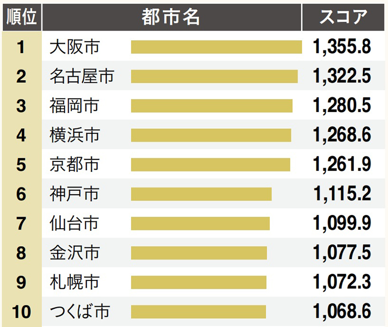 福岡市は、『日本の都市特性評価2025』で大阪市、名古屋市に次ぐ第3位