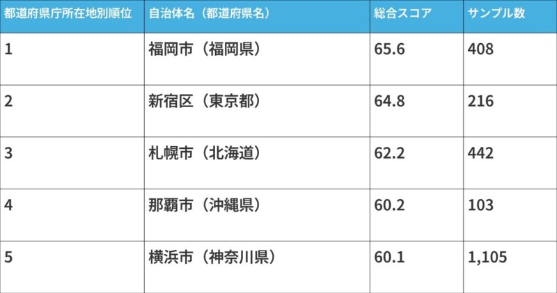 住みよい都道府県庁所在地ランキング_表