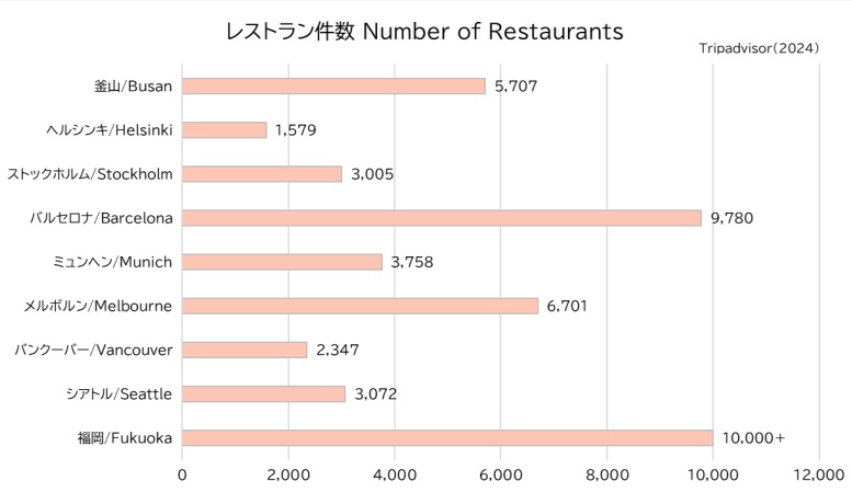 おいしい食で定評ある福岡市のレストラン情報１万件はバルセロナ超え