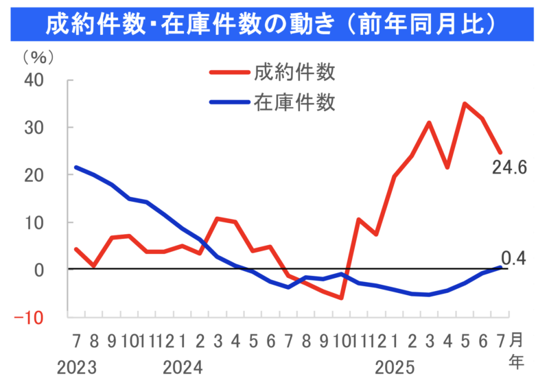 成約件数・在庫件数の動き