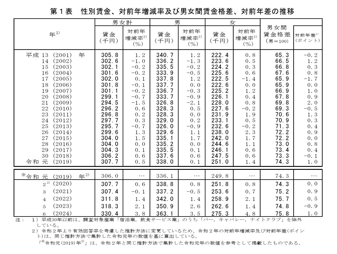 性別賃金の推移