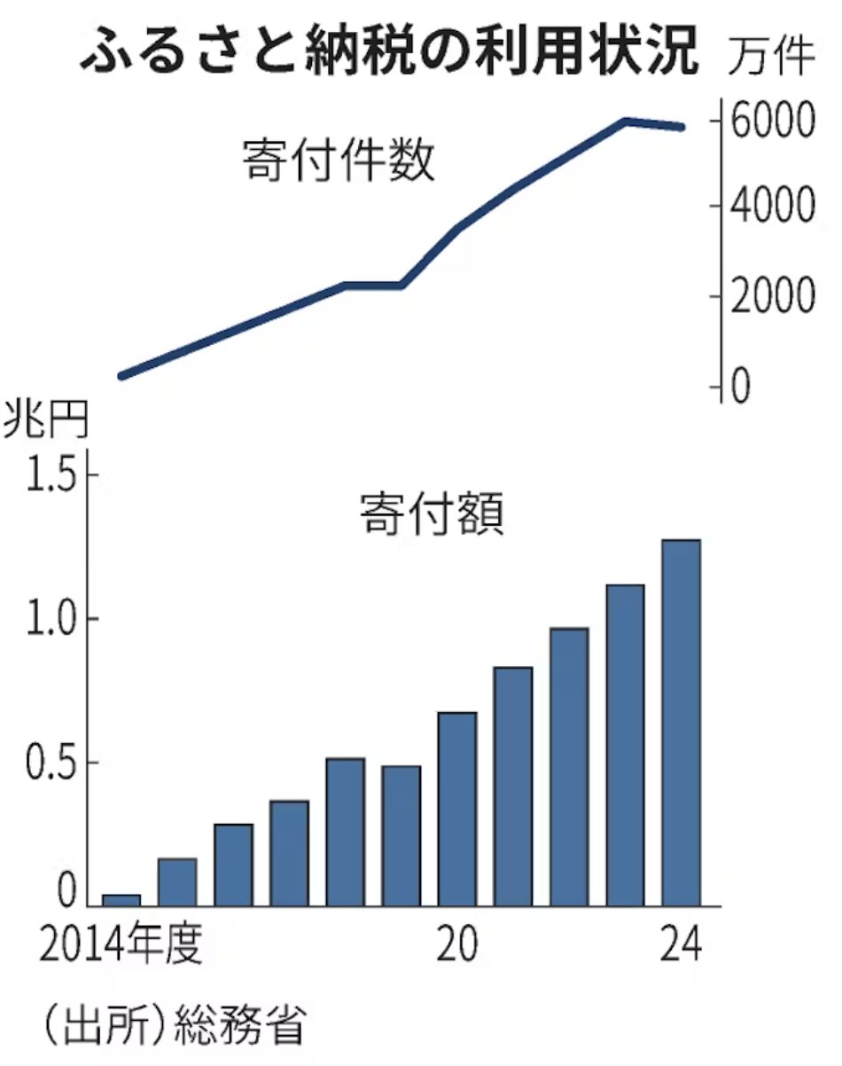 ふるさと納税の利用状況