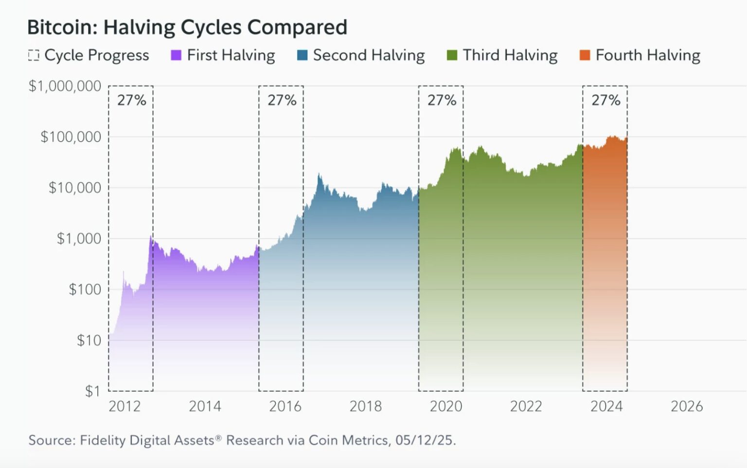 Bitcoin Halving Cycles