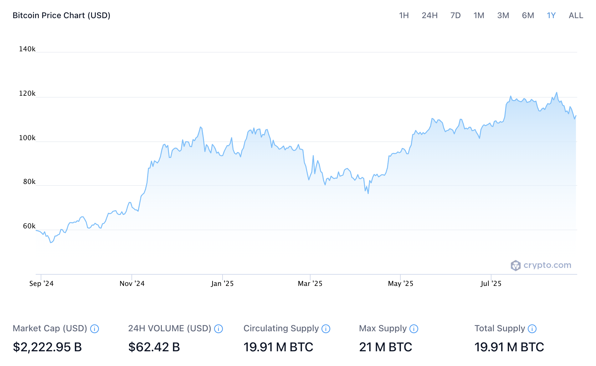 Bitcoin Parice Chart (USD)