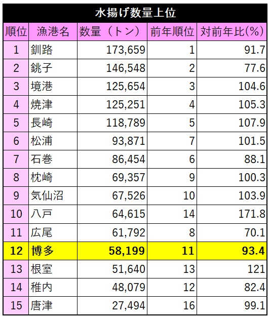 水揚げ金額455億円の博多漁港が9年ぶりに焼津漁港を抜いて日本一奪還