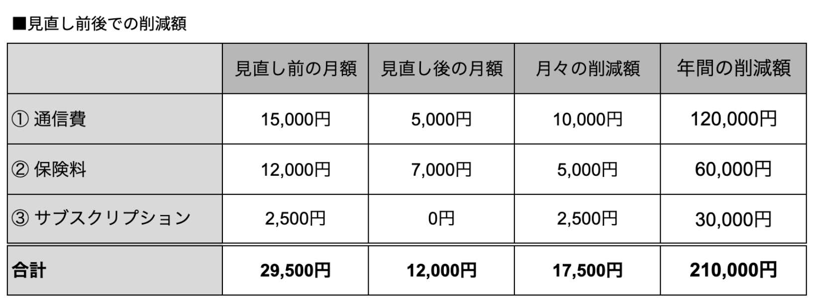 見直し前後での削減額