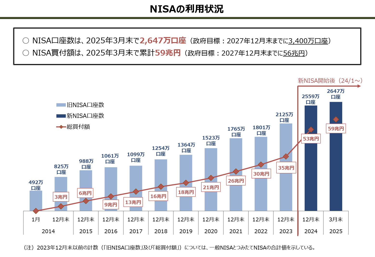 NISAの利用状況