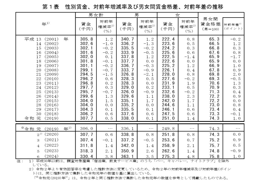 賃金推移