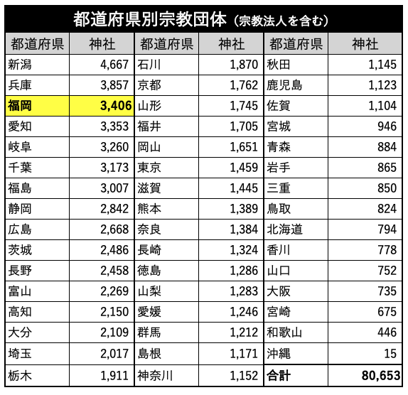 都道府県別宗教団体