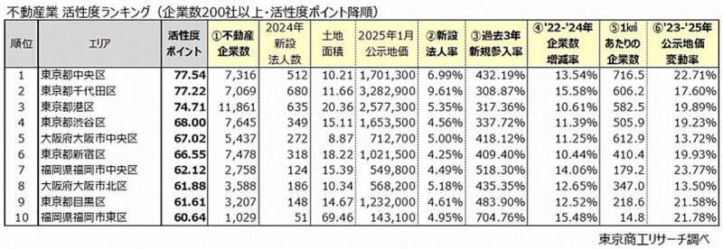 福岡市は不動産業の活気ある都市!?新規参入率の全国トップは西区