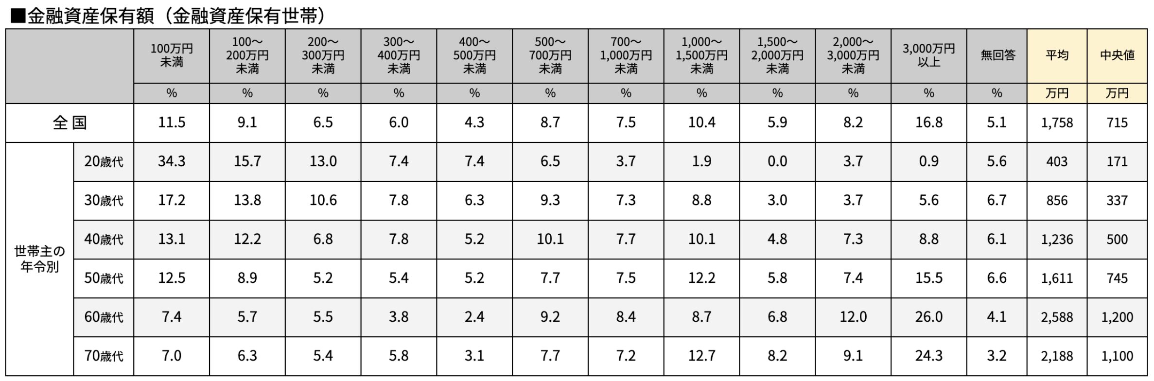 金融資産保有額