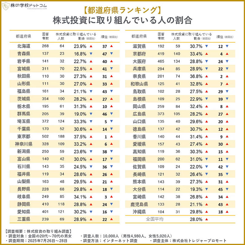 福岡県は金融資産1億円以上の〝億り人〟率7.5％で全国第2位