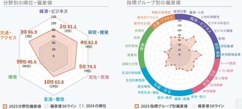 福岡市は、『日本の都市特性評価2025』で大阪市、名古屋市に次ぐ第3位