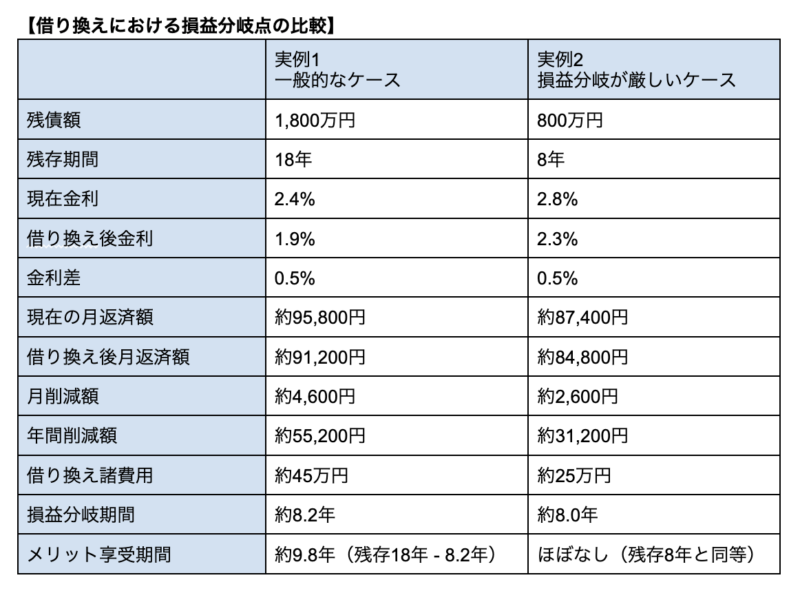 借り換えにおける損益分岐点の比較