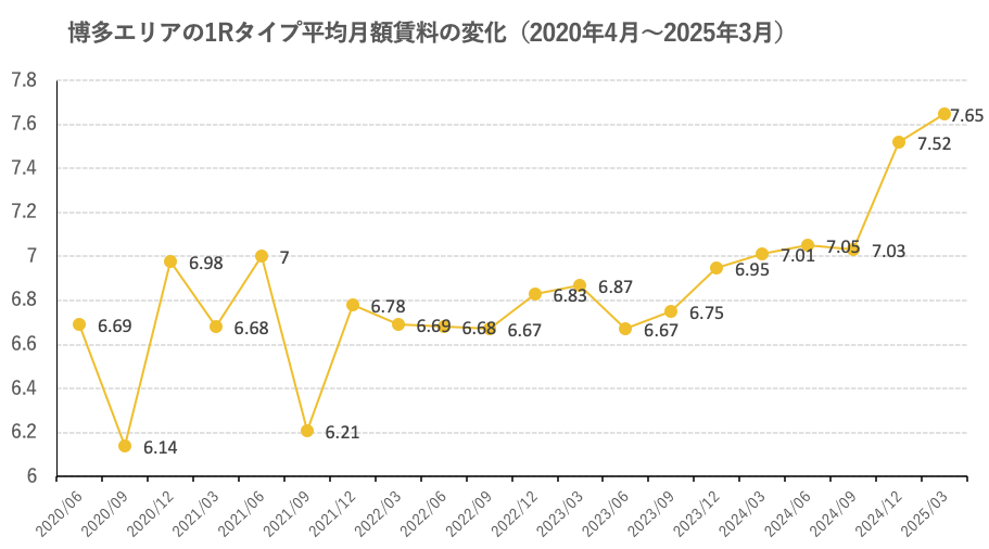 博多エリアの1R タイプ賃料変化