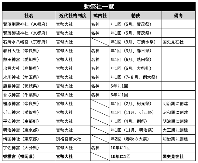 勅祭社一覧