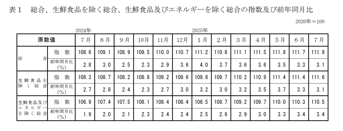 消費者物価指数2025年7月分