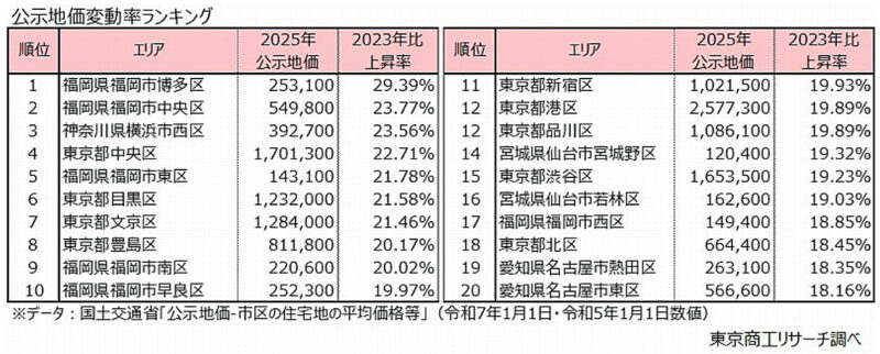 福岡市は不動産業の活気ある都市!?新規参入率の全国トップは西区