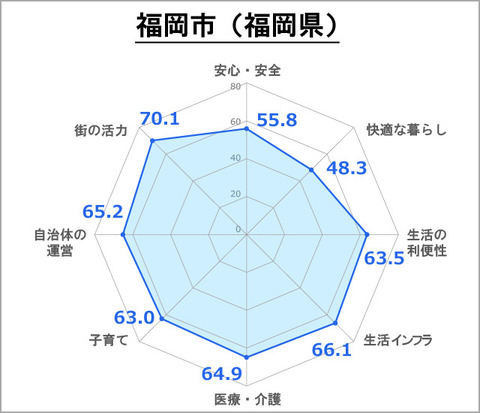 福岡市＿ランキング