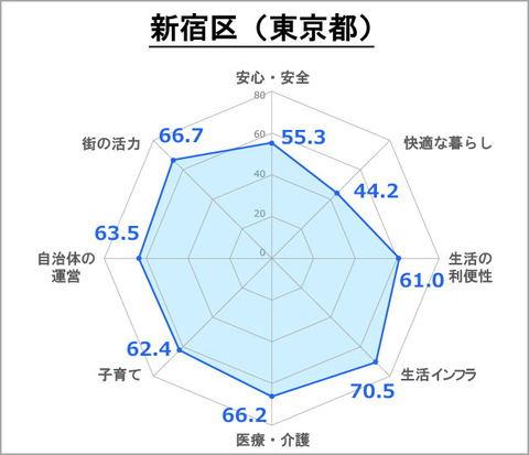 新宿区_ランキング