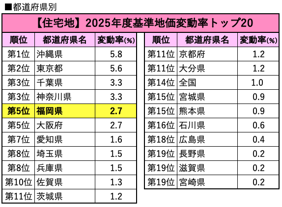 都道府県別_住宅地