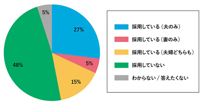 夫婦のお小遣い額トップは福岡県の4万6,212円、東京都・大阪府を上回る