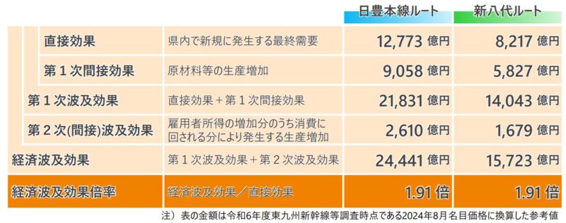 博多発・鹿児島中央行の東九州新幹線、宮崎県の経済波及効果は2.4兆円