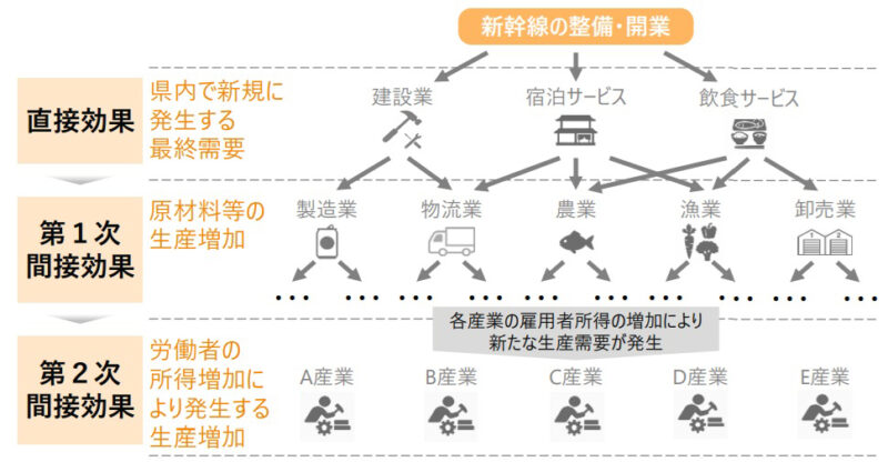 博多発・鹿児島中央行の東九州新幹線、宮崎県の経済波及効果は2.4兆円
