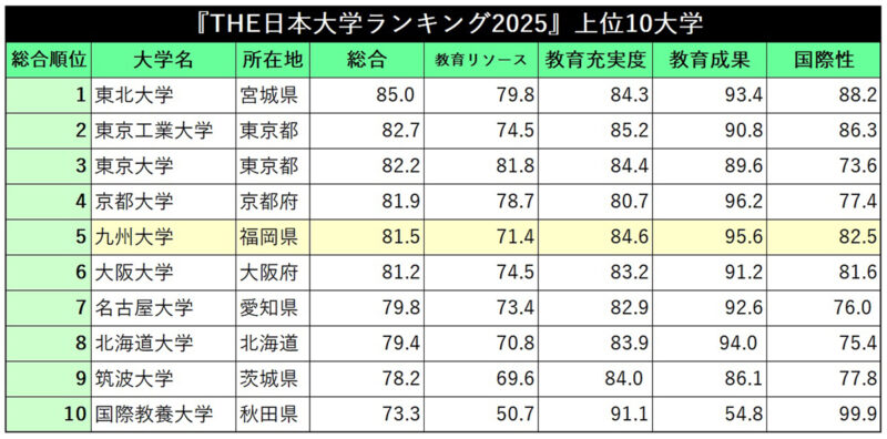 THE世界大学ランキング2016に県内から九大、久大、九工大、産医大の4校