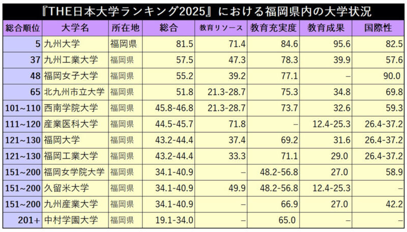 THE世界大学ランキング2016に県内から九大、久大、九工大、産医大の4校