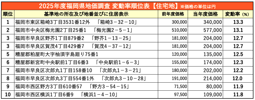 2025年度福岡県地価調査 変動率順位表【住宅地】