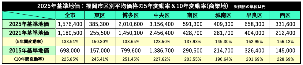 福岡市区別平均価格の5年変動率＆10年変動率(商業地)