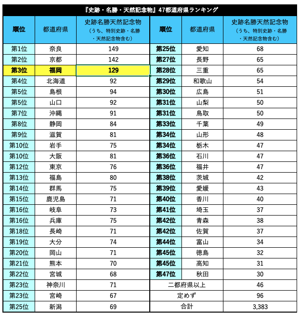 『史跡・名勝・天然記念物』47都道府県ランキング