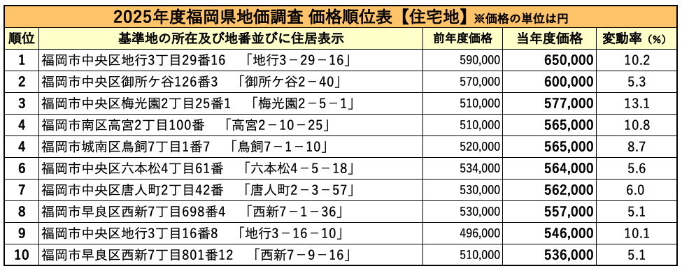 2025年度福岡県地価調査 価格順位表【住宅地】