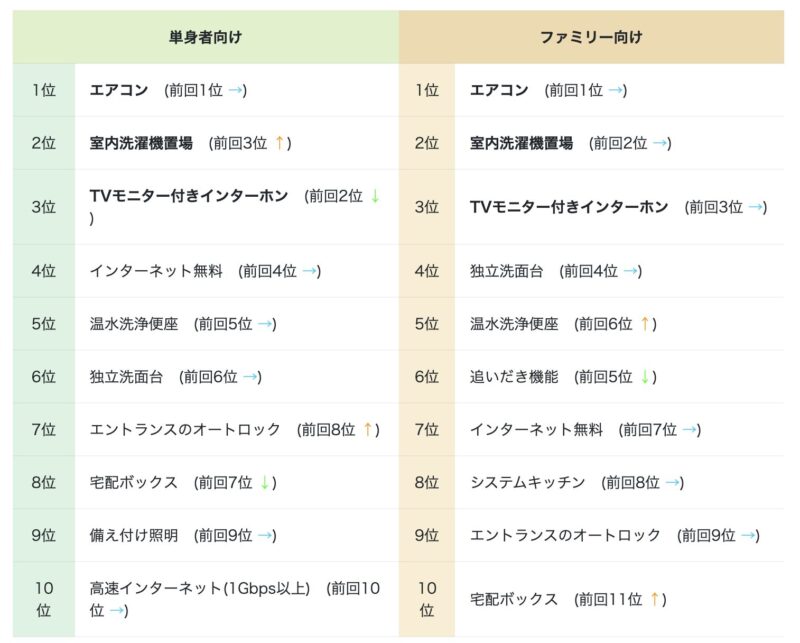この設備がなければ入居が決まらない【必須設備編】