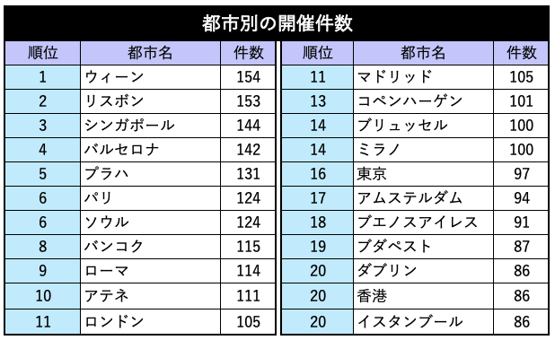 都市別の開催件数