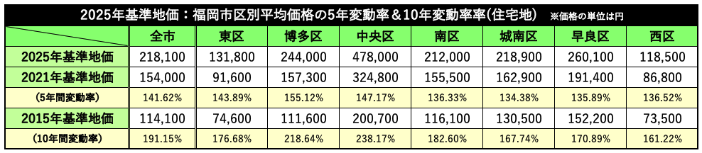 福岡市区別平均価格の5年変動率＆10年変動率率(住宅地)
