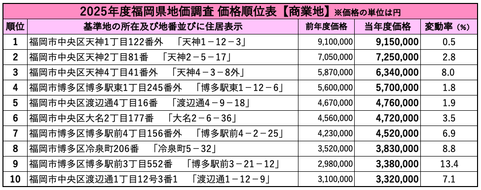 2025年度福岡県地価調査 価格順位表【商業地】