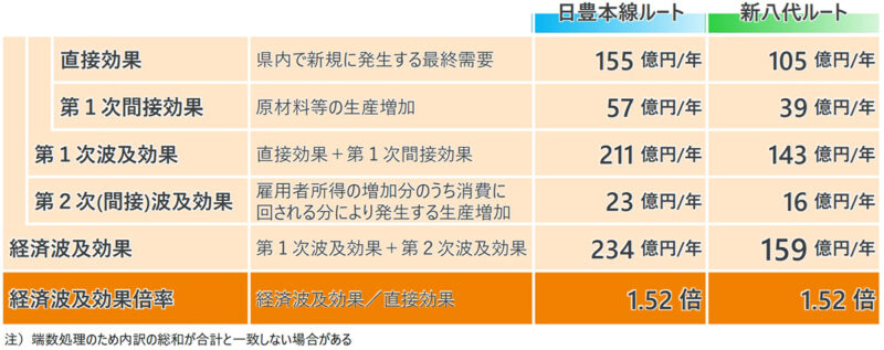 博多発・鹿児島中央行の東九州新幹線、宮崎県の経済波及効果は2.4兆円