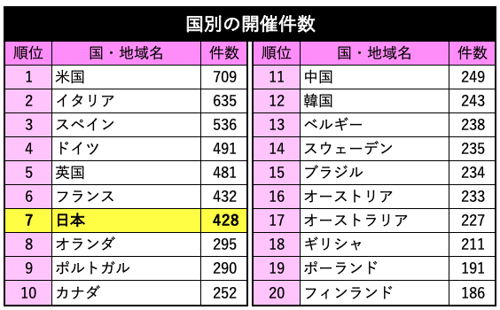 国別の開催件数