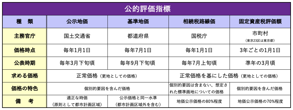 公的評価指標