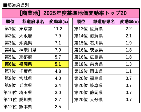 都道府県別_商業地