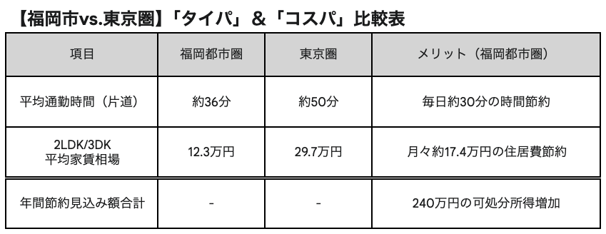 【福岡市vs.東京圏】「タイパ」＆「コスパ」比較表